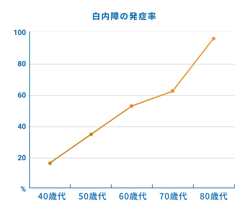 白内障の発症率