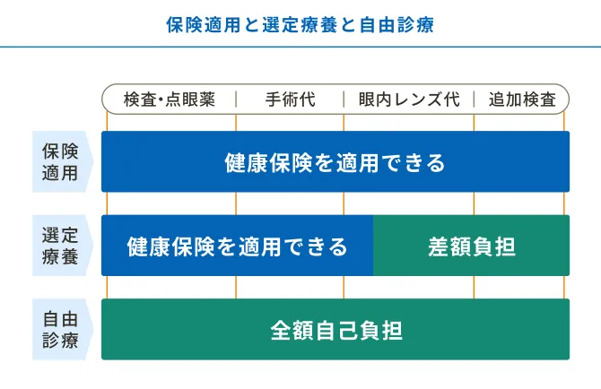 保険適用と選定療養と自由診療比較表