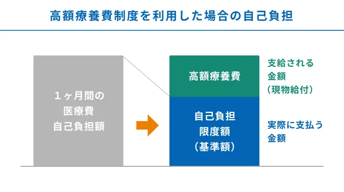 高額療養費制度を利用した場合の自己負担を説明した表
